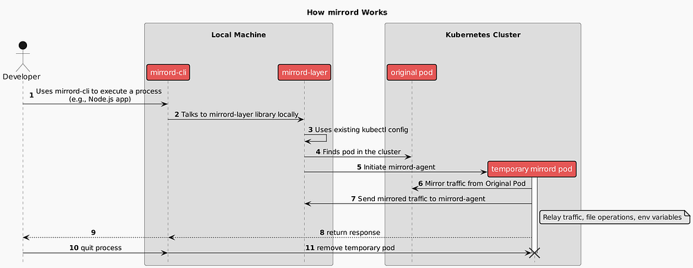 source: author based on
https://mirrord.dev/docs/reference/architecture/